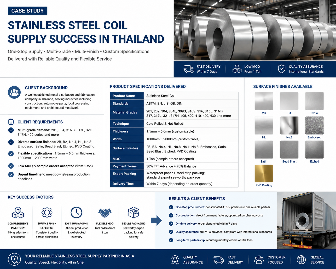 Dernière affaire concernant Cas d'approvisionnement en bobines en acier inoxydable: soutenir le client thaïlandais avec des solutions de matériaux multigrade