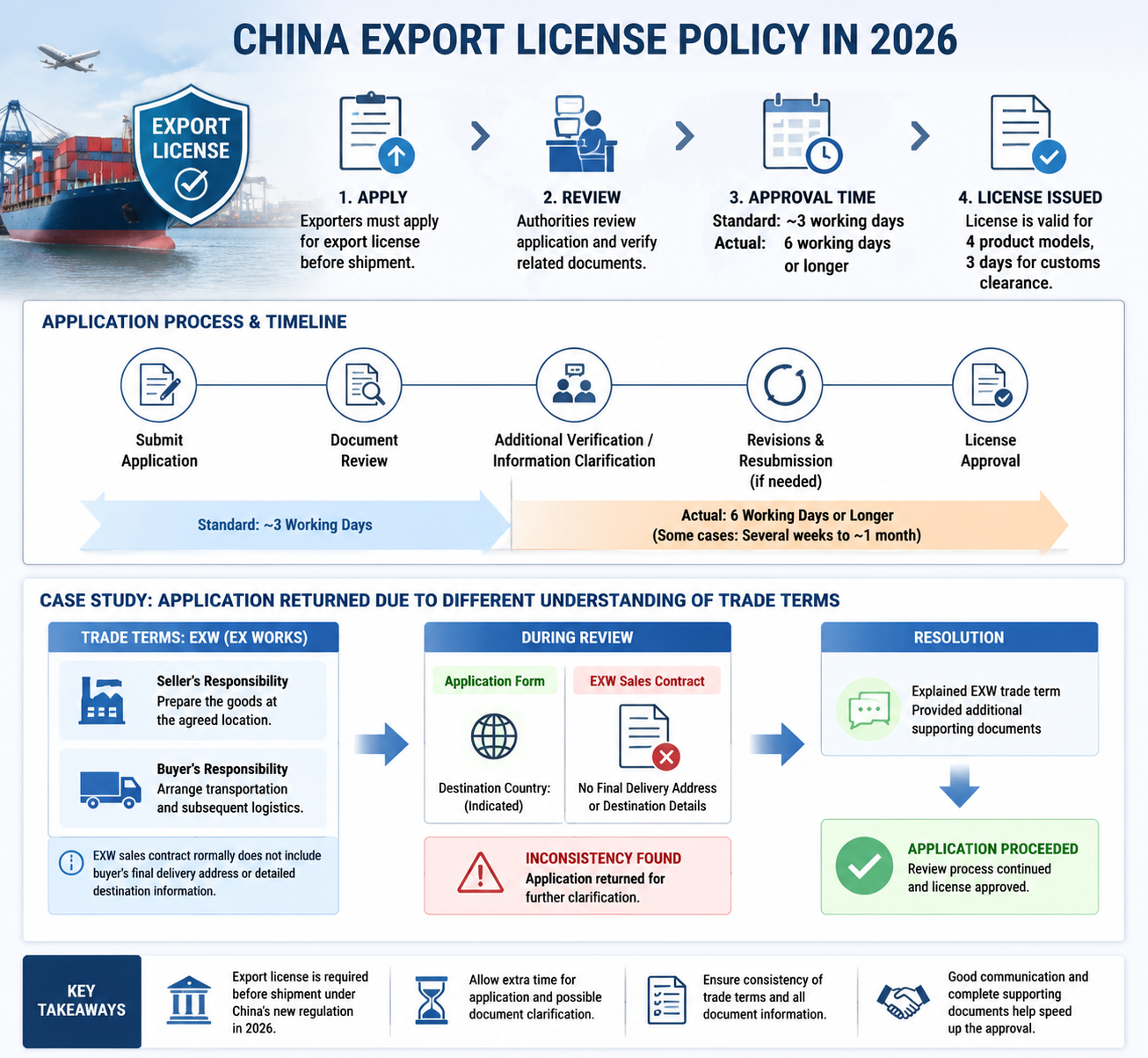 Dernière affaire concernant Défis de la mise en œuvre des licences d'exportation et notre expérience de réponse en 2026