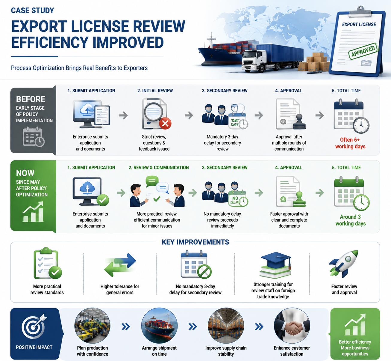 Dernière affaire concernant Efficacité de l'examen des licences d'exportation améliorée après optimisation des politiques